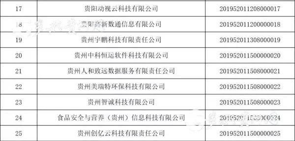 贵州省2019年第一批入库科技型中小企业名单公布!42家企业